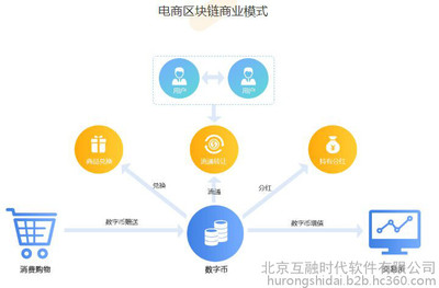 【互融云】数字货币积分商城系统 数字货币购物电商系统 数字货币商城系统 购物即挖矿系统 区块链商城系统开发 控制系统图片_高清图_细节图