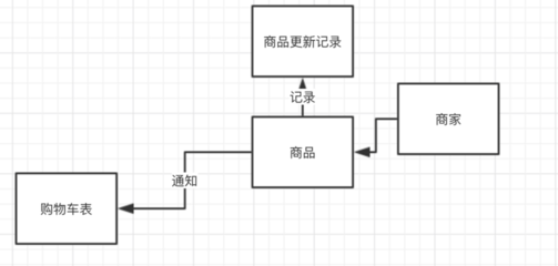 电商系统设计之购物车