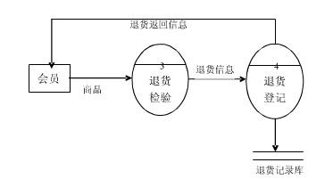 网上购物系统数据流图