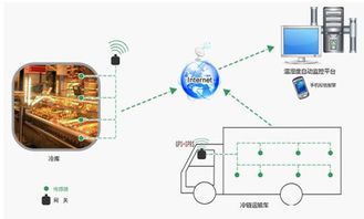 海鲜 水产运输冷链物流温湿度监控系统