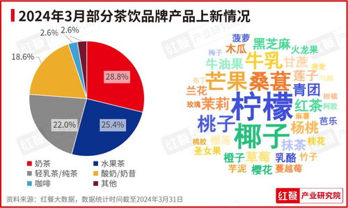 2024年3月餐饮月报 茶饮 烘焙 火锅品类产品上新提速