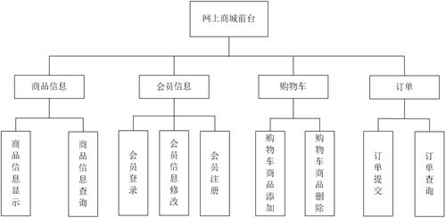 基于web的网上购物系统的设计与实现