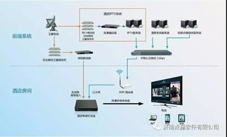 iptv系统解决方案之酒店行业